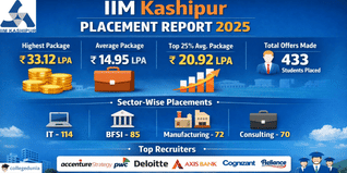 IIM Kashipur MBA Placements 2023–25 Record Highest Offer of ₹33.12 LPA; 433 Students Placed, 190+ Recruiters
